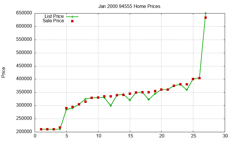 94555 Homes Just Sold 2000-01