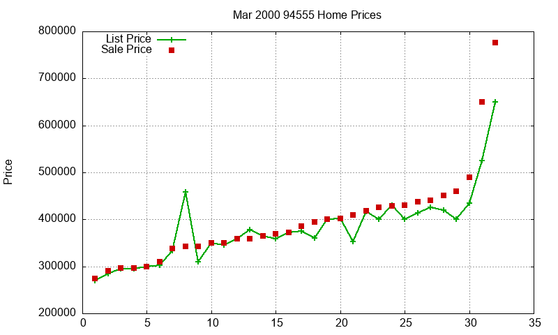 94555 Homes Just Sold 2000-03