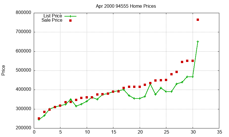 94555 Homes Just Sold 2000-04