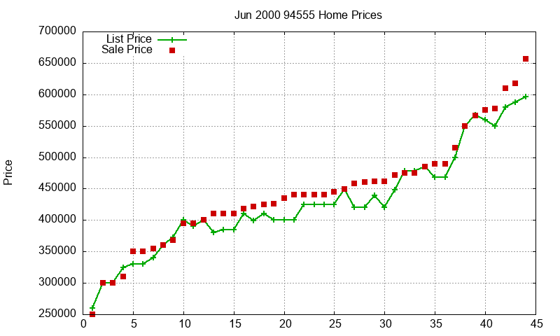 94555 Homes Just Sold 2000-06