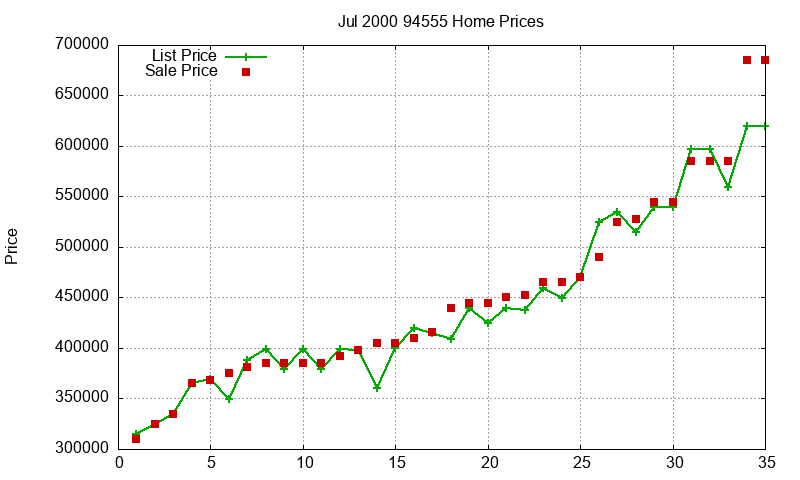 94555 Homes Just Sold 2000-07