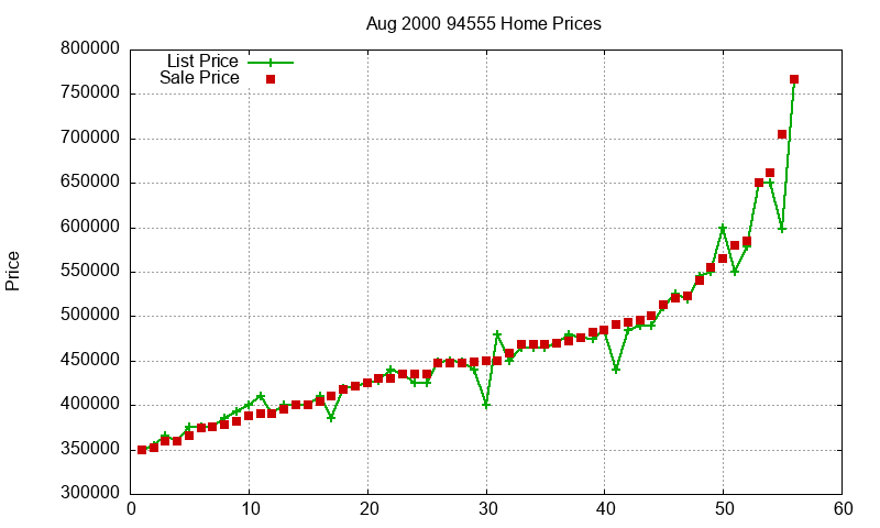 94555 Homes Just Sold 2000-08