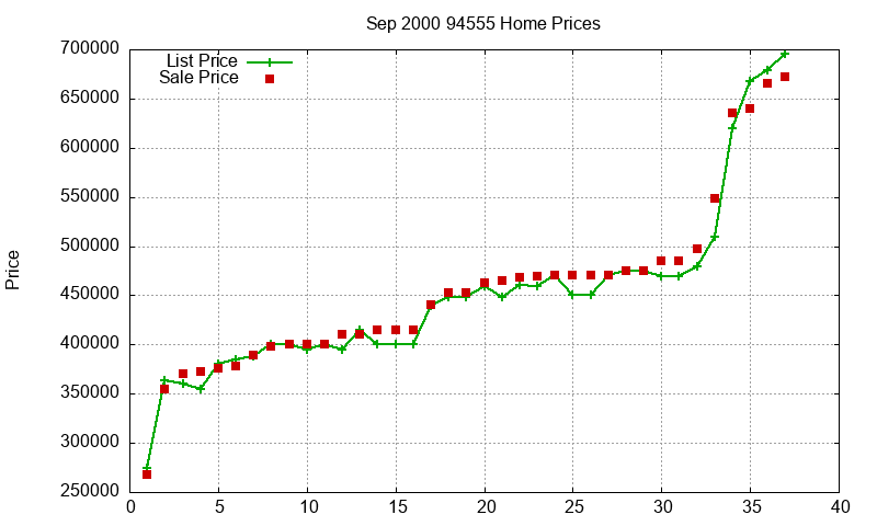 94555 Homes Just Sold 2000-09 94555 Homes Just Sold 2000-09