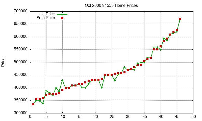 94555 Homes Just Sold 2000-10