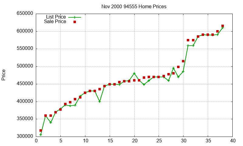 94555 Homes Just Sold 2000-11