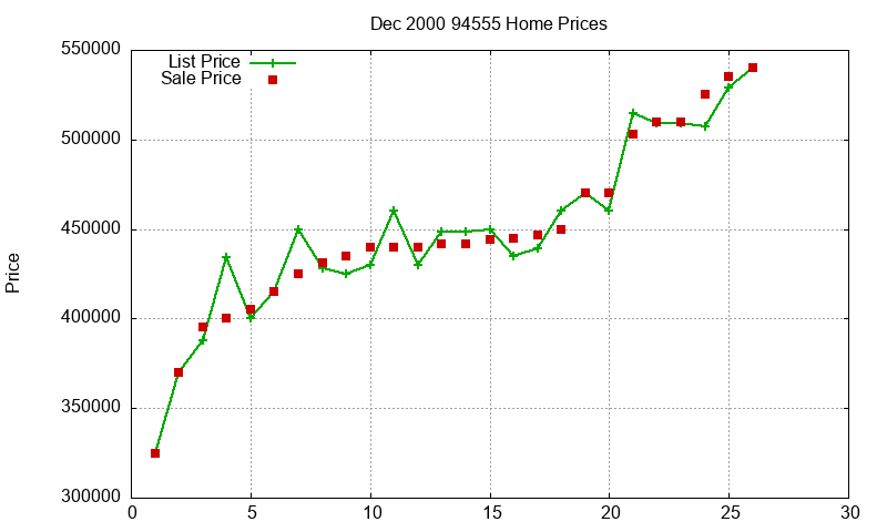94555 Homes Just Sold 2000-12