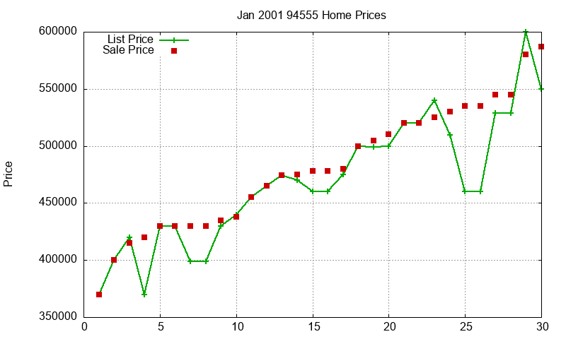 94555 Homes Just Sold 2001-01