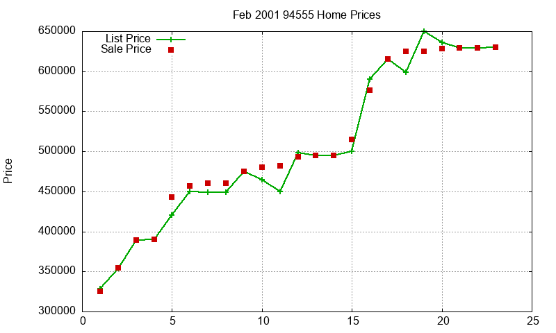 94555 Homes Just Sold 2001-02