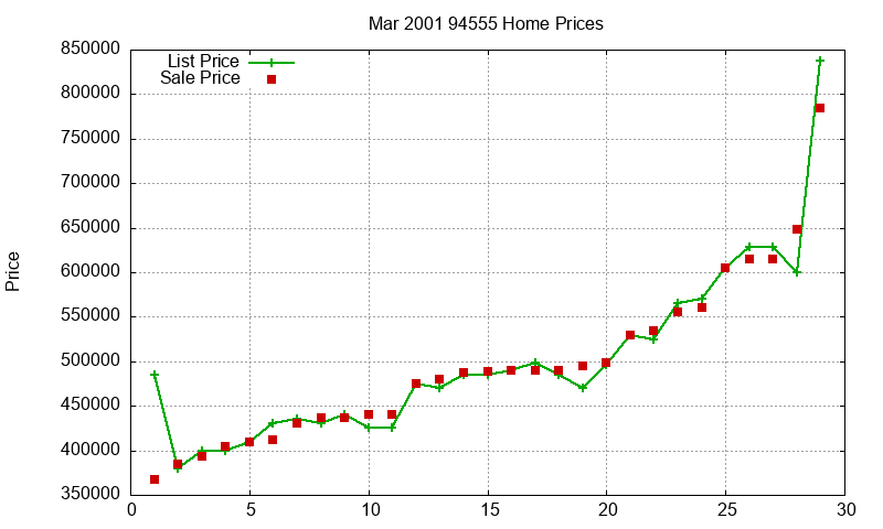 94555 Homes Just Sold 2001-03