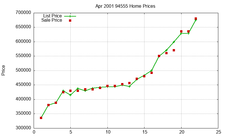 94555 Homes Just Sold 2001-04