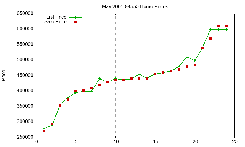 94555 Homes Just Sold 2001-05 94555 Homes Just Sold 2001-05