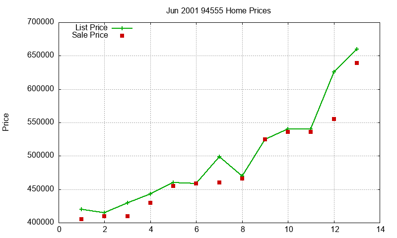 94555 Homes Just Sold 2001-06