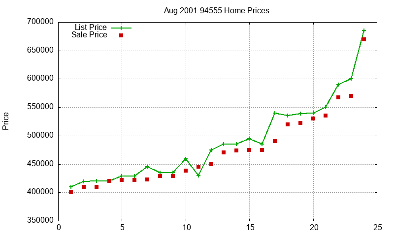94555 Homes Just Sold 2001-08