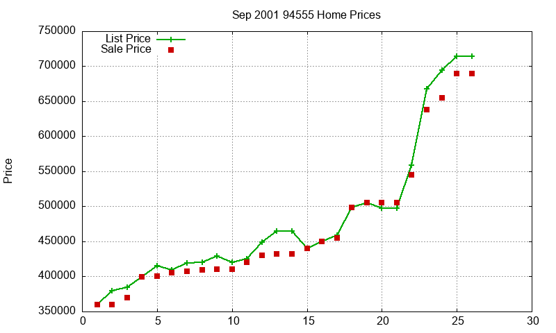 94555 Homes Just Sold 2001-09