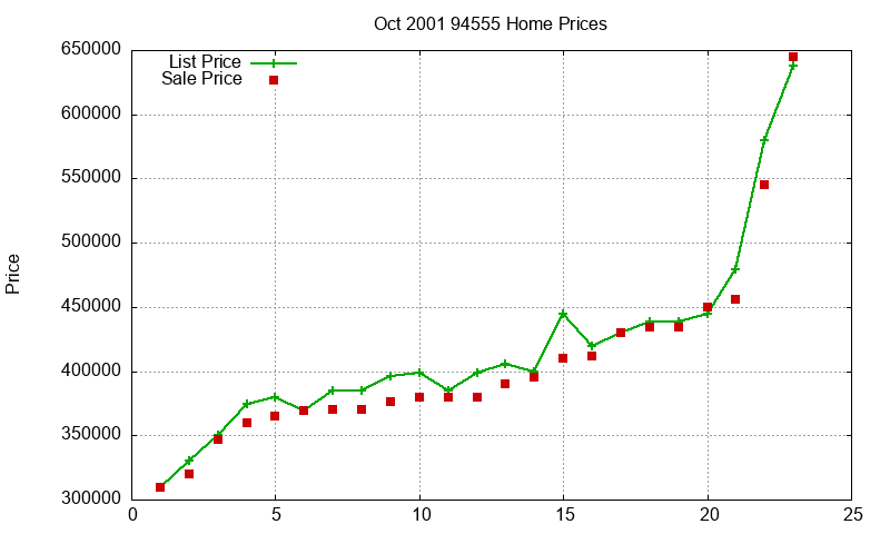 94555 Homes Just Sold 2001-10