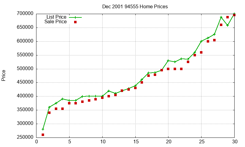 94555 Homes Just Sold 2001-12