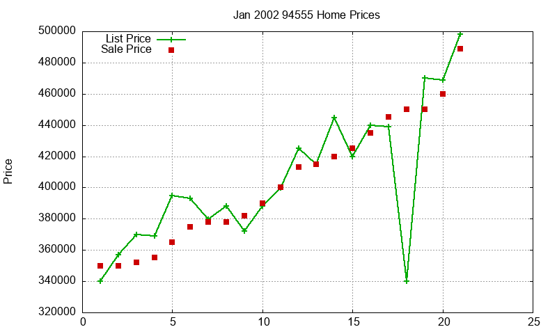 94555 Homes Just Sold 2002-01