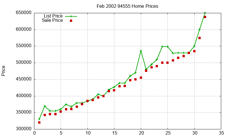 94555 Homes Just Sold 2002-02