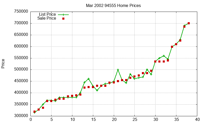 94555 Homes Just Sold 2002-03