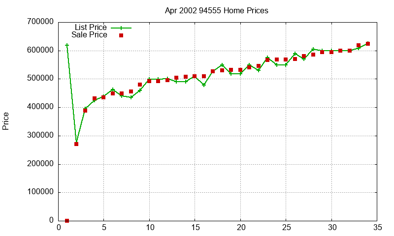 94555 Homes Just Sold 2002-04