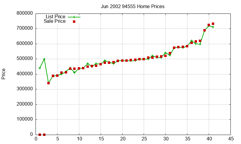94555 Homes Just Sold 2002-06