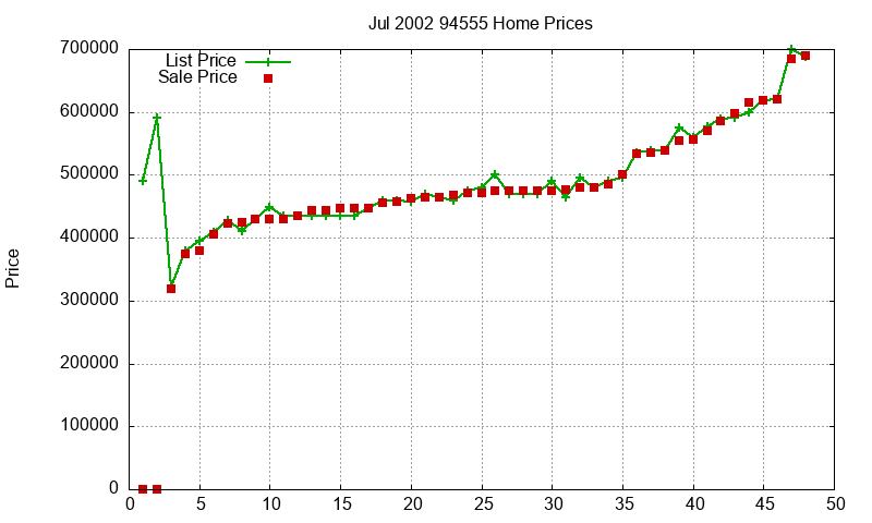 94555 Homes Just Sold 2002-07