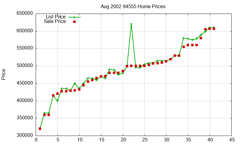 94555 Homes Just Sold 2002-08