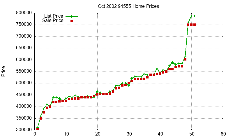 94555 Homes Just Sold 2002-10