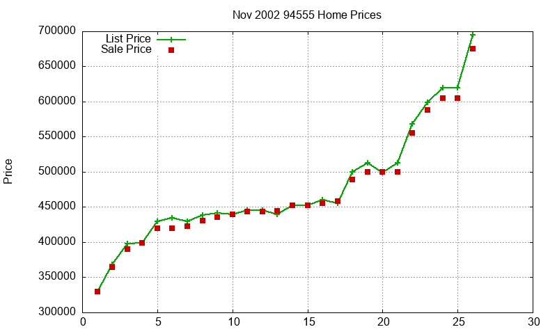94555 Homes Just Sold 2002-11