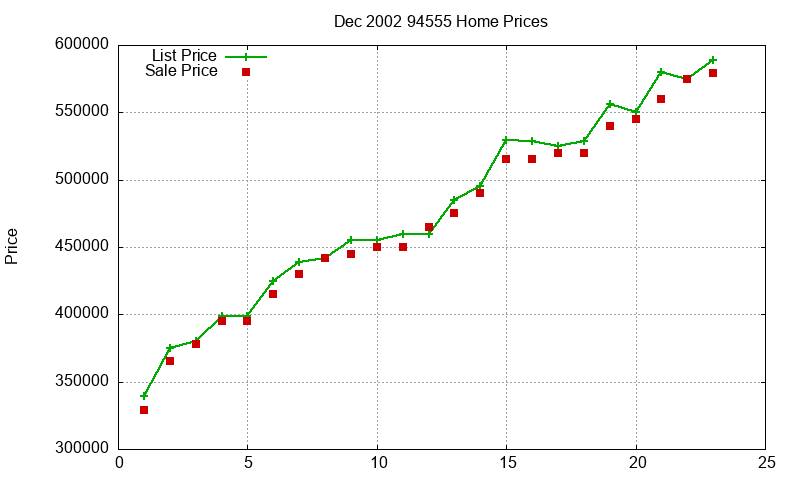 94555 Homes Just Sold 2002-12