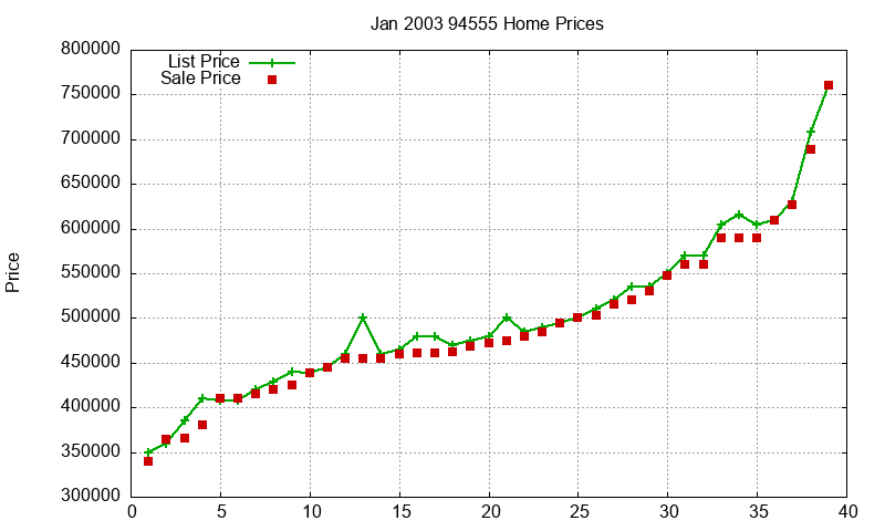 94555 Homes Just Sold 2003-01