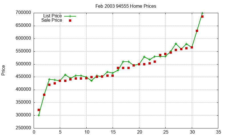 94555 Homes Just Sold 2003-02 94555 Homes Just Sold 2003-02