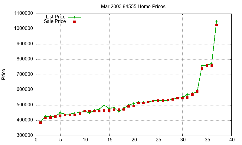 94555 Homes Just Sold 2003-03 94555 Homes Just Sold 2003-03