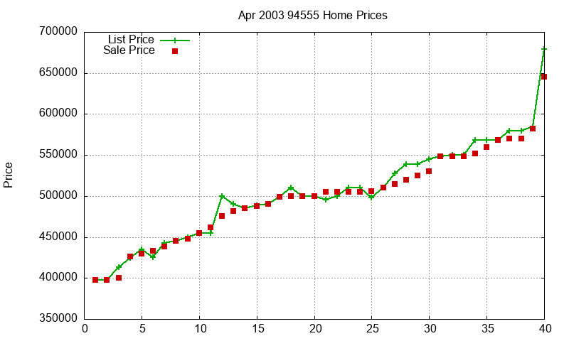 94555 Homes Just Sold 2003-04