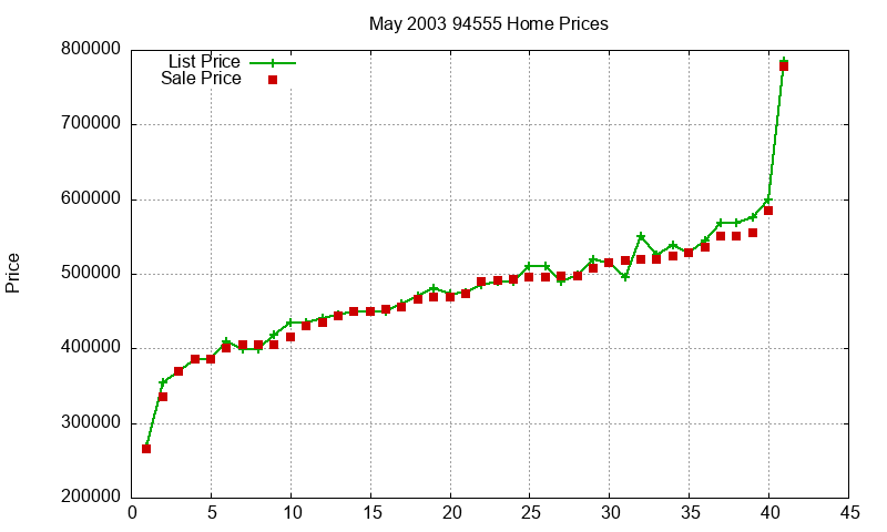 94555 Homes Just Sold 2003-05