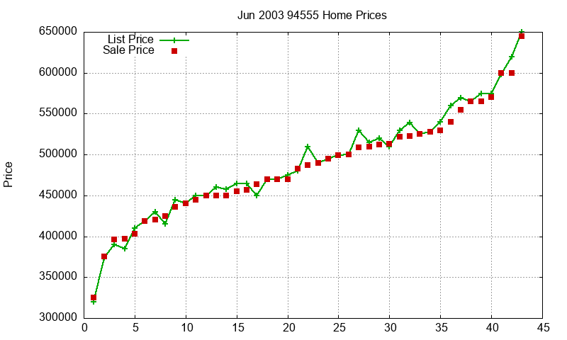 94555 Homes Just Sold 2003-06