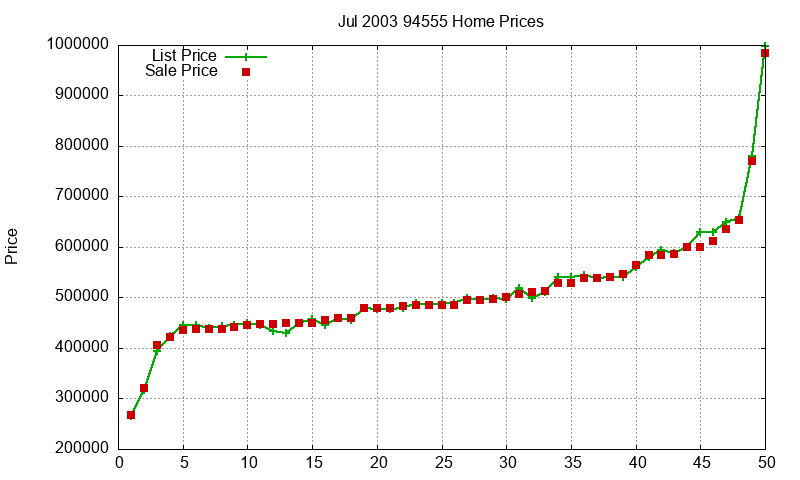 94555 Homes Just Sold 2003-07