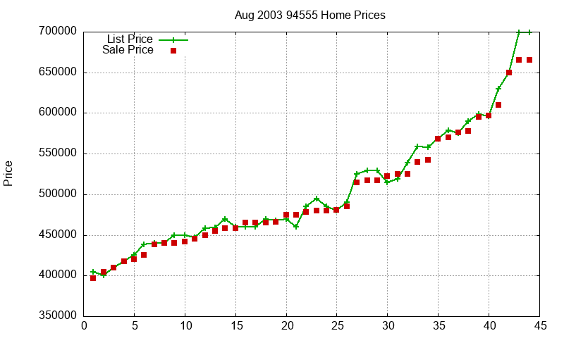 94555 Homes Just Sold 2003-08