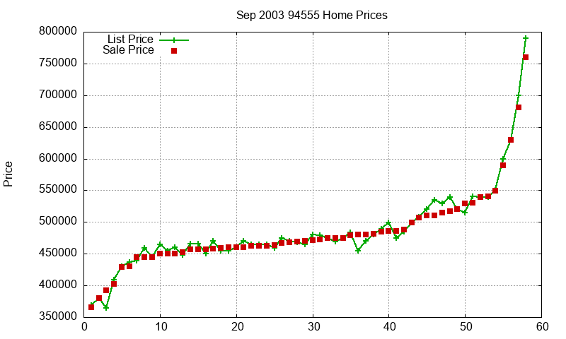 94555 Homes Just Sold 2003-09