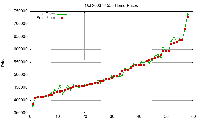 94555 Homes Just Sold 2003-10
