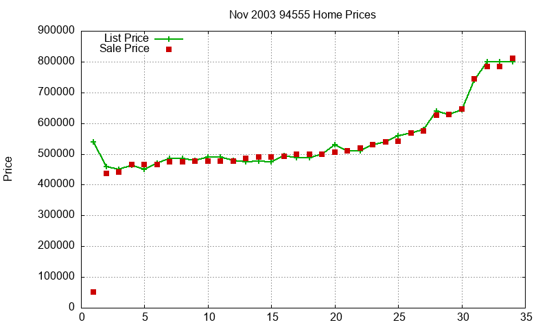 94555 Homes Just Sold 2003-11