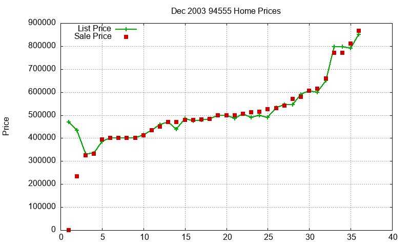 94555 Homes Just Sold 2003-12 94555 Homes Just Sold 2003-12