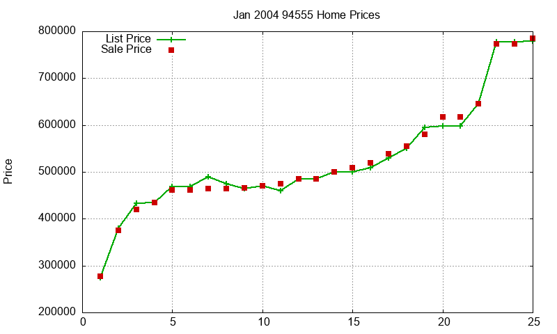 94555 Homes Just Sold 2004-01