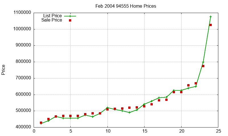 94555 Homes Just Sold 2004-02