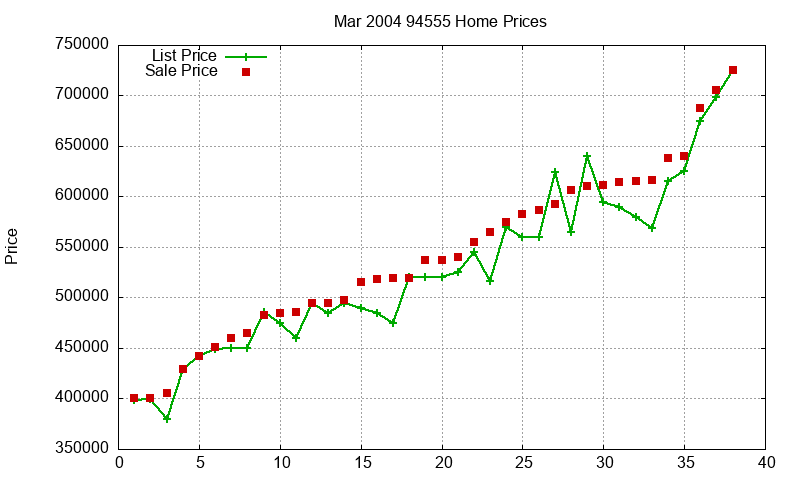 94555 Homes Just Sold 2004-03