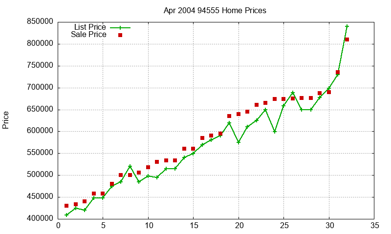 94555 Homes Just Sold 2004-04 94555 Homes Just Sold 2004-04
