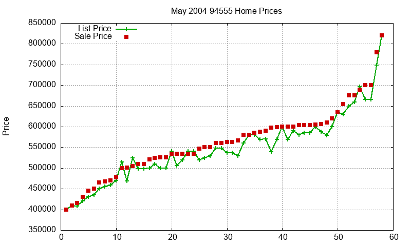 94555 Homes Just Sold 2004-05