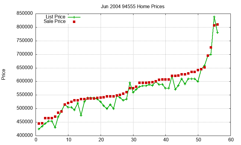 94555 Homes Just Sold 2004-06