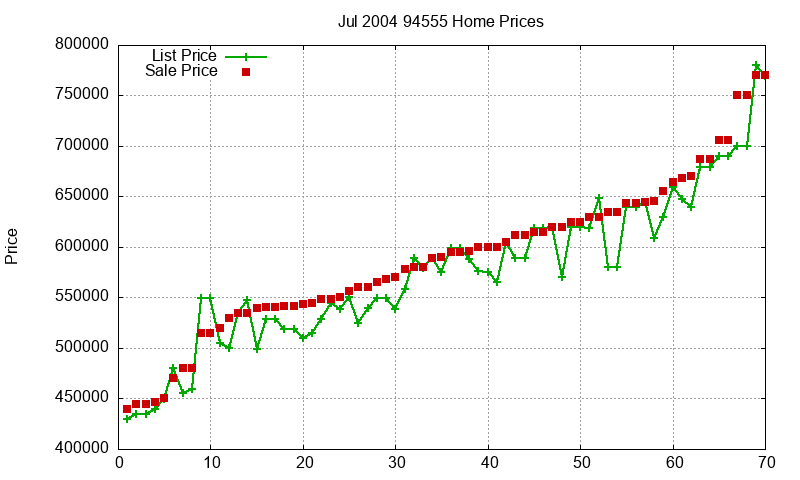 94555 Homes Just Sold 2004-07
