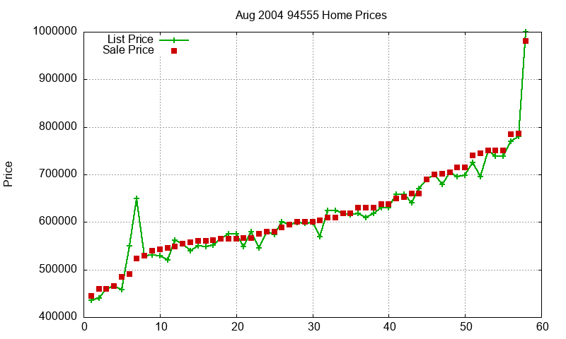 94555 Homes Just Sold 2004-08